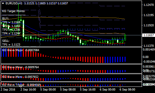 KG Sea Wave forex Scalping Strategy