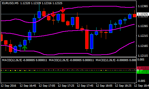 macd-reversal-forex-scalping-strategy