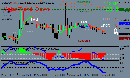 multibands-with-laguerre-forex-scalping-strategy
