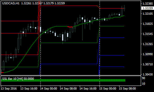 nonlagma-with-ssl-fast-bar-forex-scalping-strategy