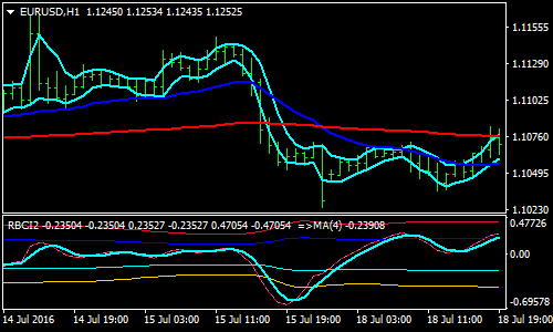 RBCI Forex Scalping Strategy