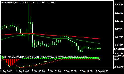 Simple 1 Minute Forex Scalping Strategy