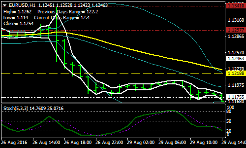 Stochastic, Bollinger, LWMA Forex Scalping Strategy