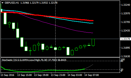 stochastic-with-3-moving-averages-forex-scalping-strategy