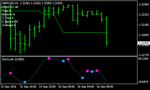stocyle-forex-scalping-strategy