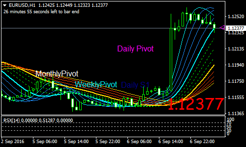 T3 MA Forex Scalping Strategy