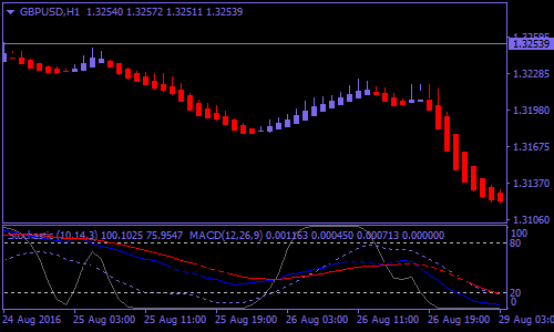 tma-band-with-stochastic-forex-scalping-strategy
