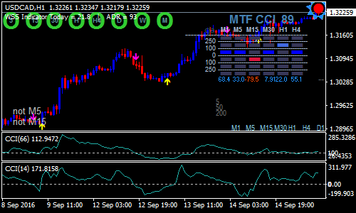 trading-with-double-cci-forex-scalping-strategy