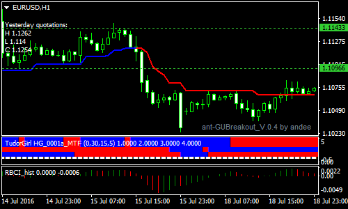 Trend Magic Forex Scalping Strategy