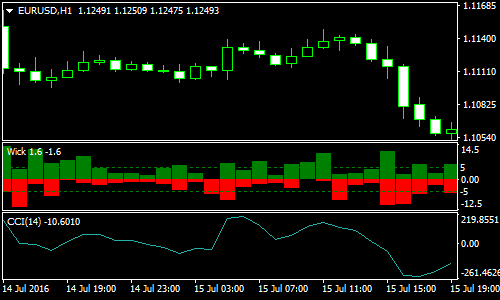 Wick Forex Scalping Strategy