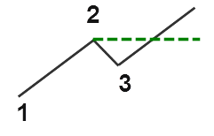 1-2-3 Price Action