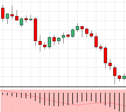 MACD histogram price action sell setup