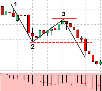 MACD histogram price action sell setup