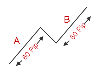 pip range for price action
