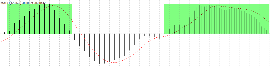 MACD indicator