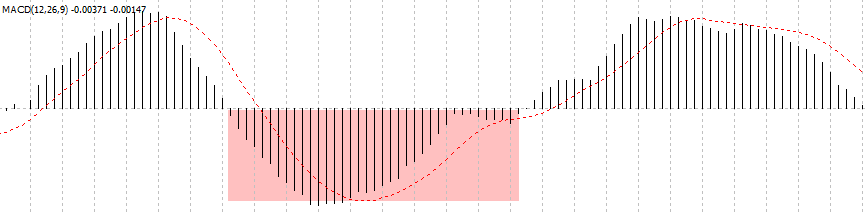 MACD indicator