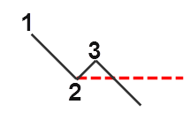 1-2-3 pattern on downtrend