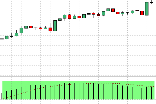 price action with MACD histogram