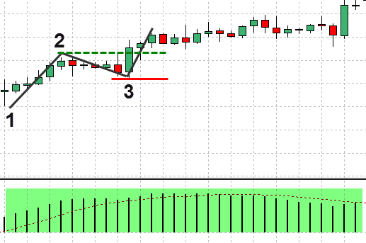 123 price action with MACD histogram
