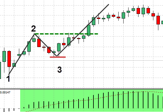 Examples for buy setup