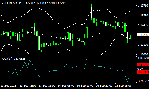 keltner-channels-and-cci-forex-scalping-strategy