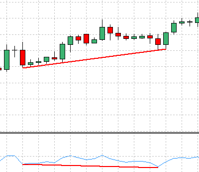 RSI also can be used to find divergence signal