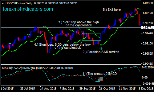 parabolic-sar-and-macd-forex-swing-trading-strategy