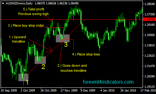 trendline-bounce-forex-swing-trading-strategy