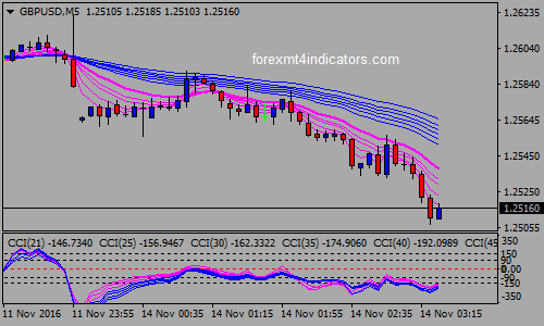 seven-cci-binary-options-trading-strategy