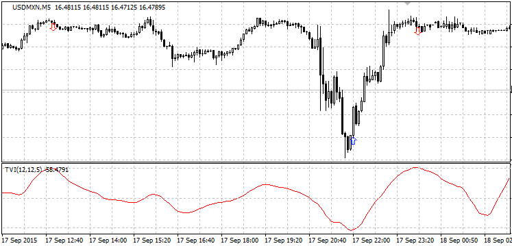 4 Types of Forex MT4 Indicators Every Trader Must Know 2 volume-indicator