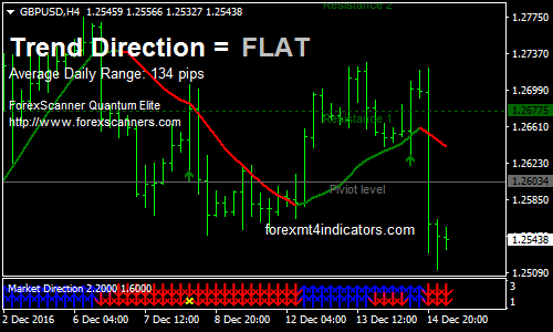 Trend Direction Forex Trading System