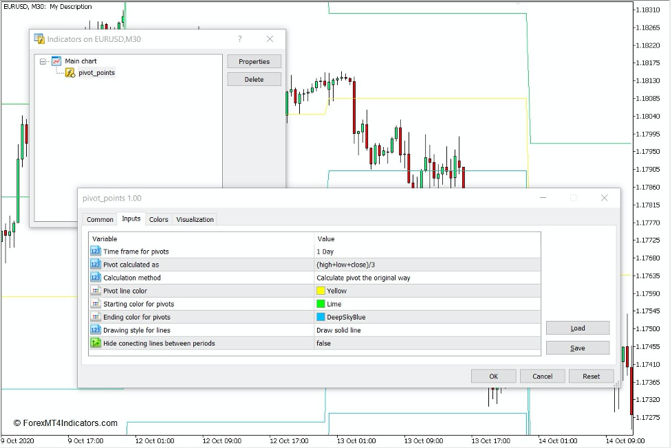 How the Pivot Points Indicator Works
