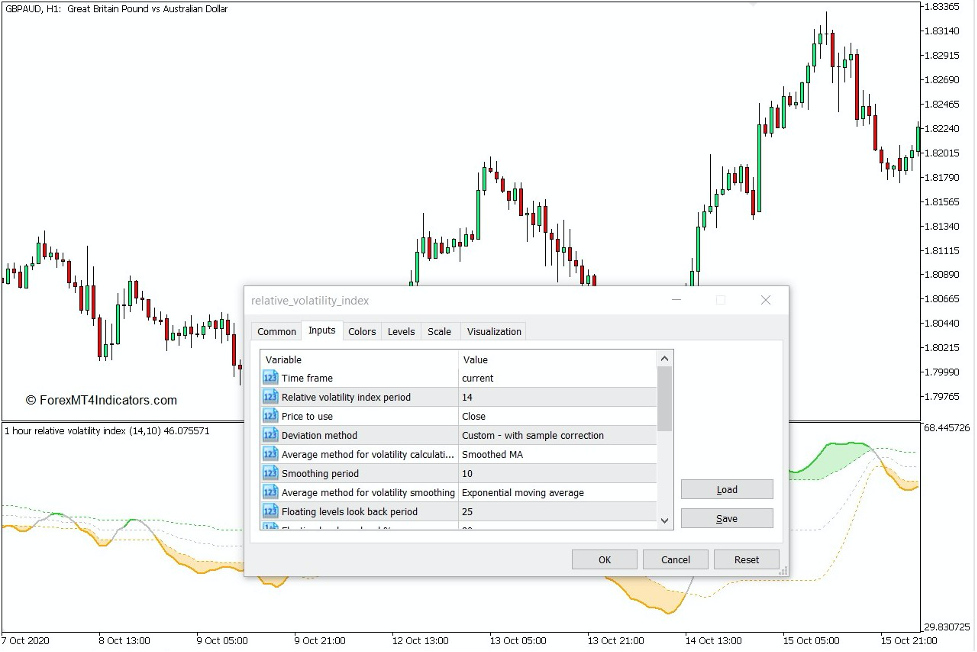 How the Relative Volatility Index Indicator Works