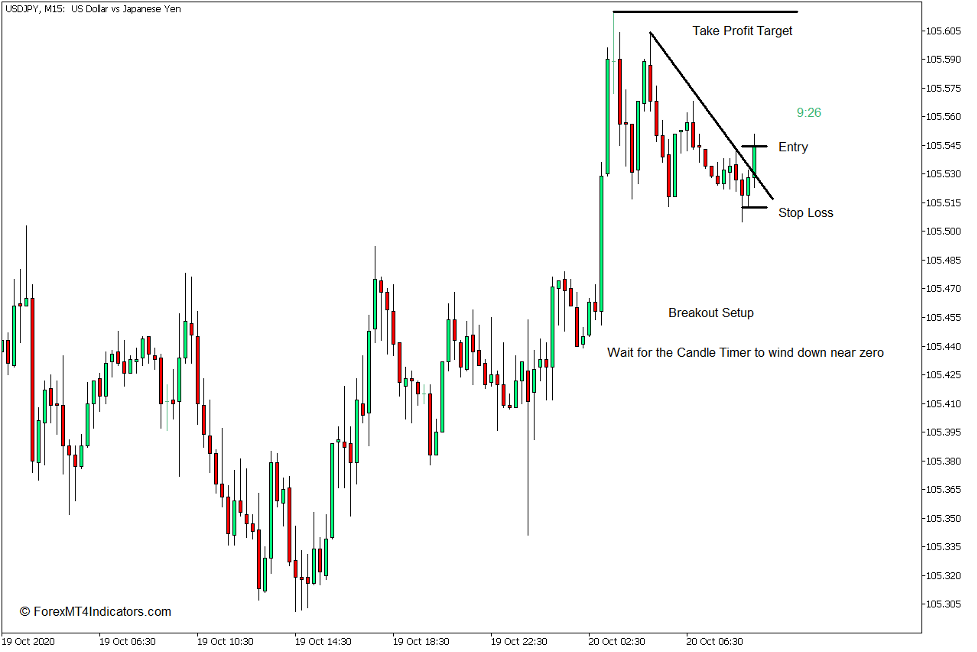 How to use the Candle Timer Indicator for MT4 - Buy Trade