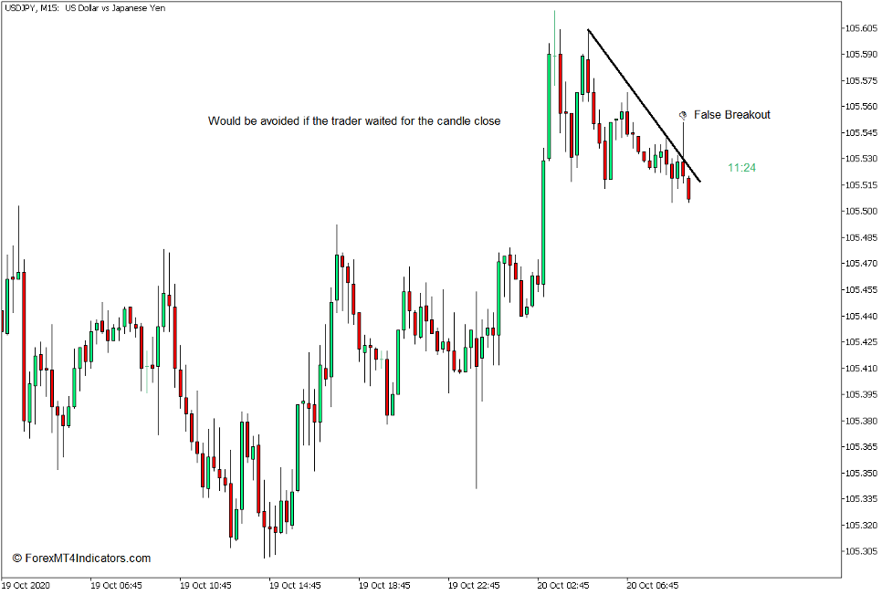 How to use the Candle Timer Indicator for MT4 - False breakouts and fake outs