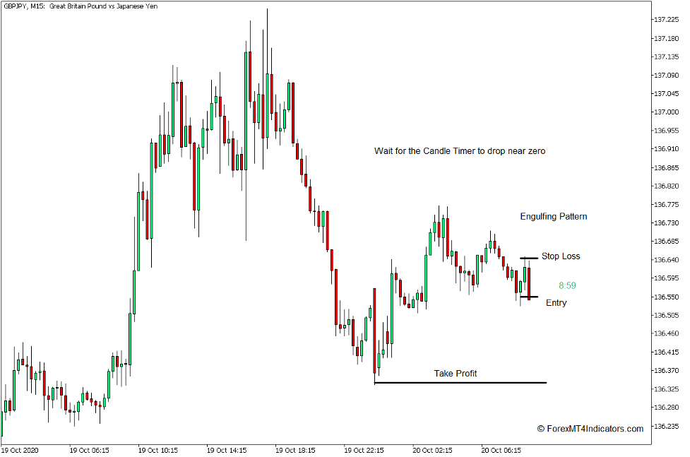 How to use the Candle Timer Indicator for MT4 - Sell Trade