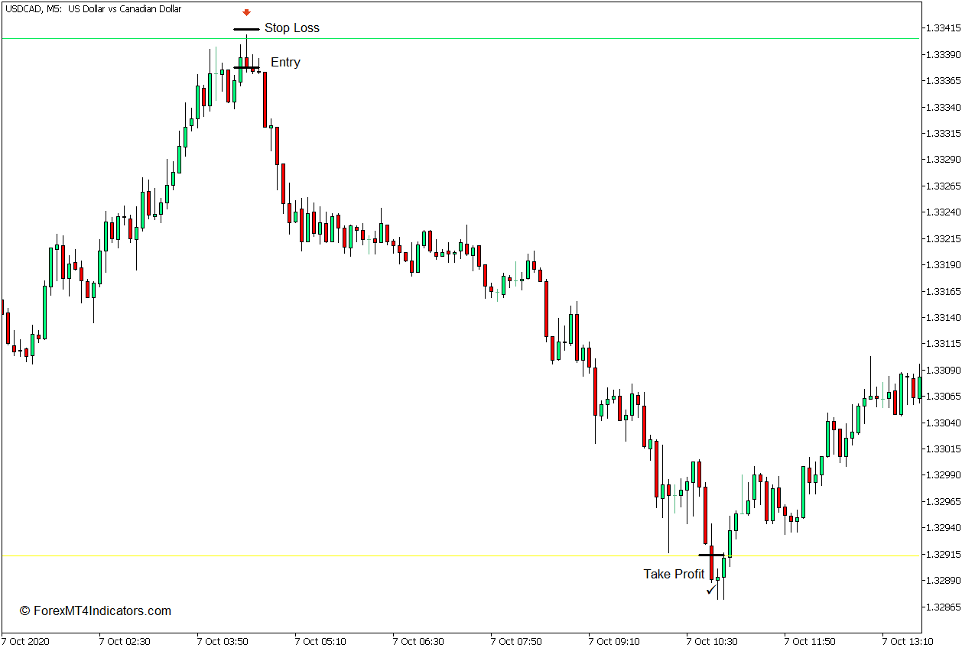 How to use the Pivot Points Indicator for MT5 - Sell Trade