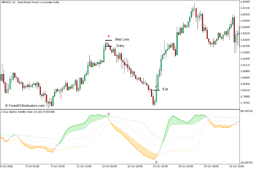 How to use the Relative Volatility Index Indicator for MT5 - Sell Trade