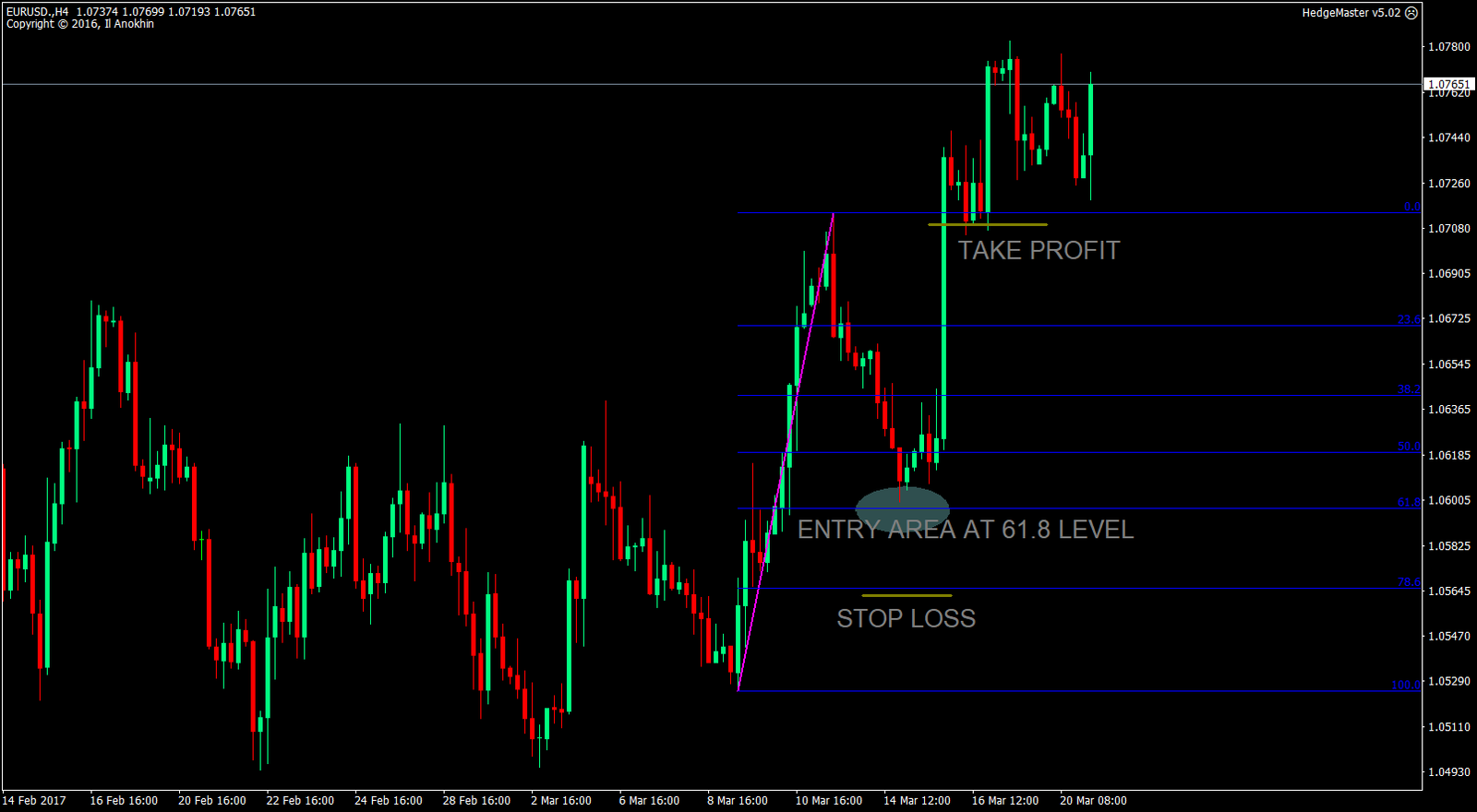 AutoFibo Forex Indicator