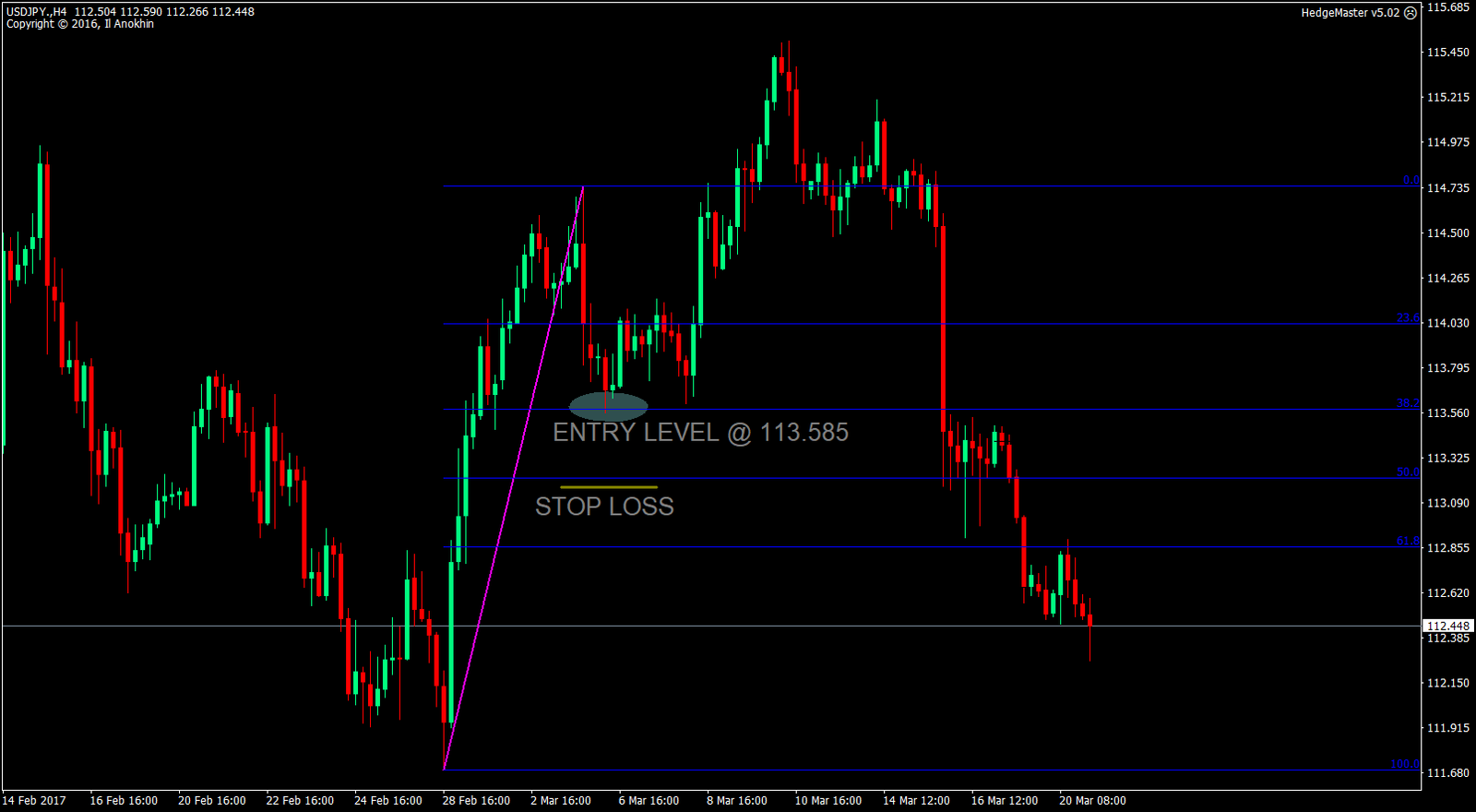 AutoFibo MT4 Indicator