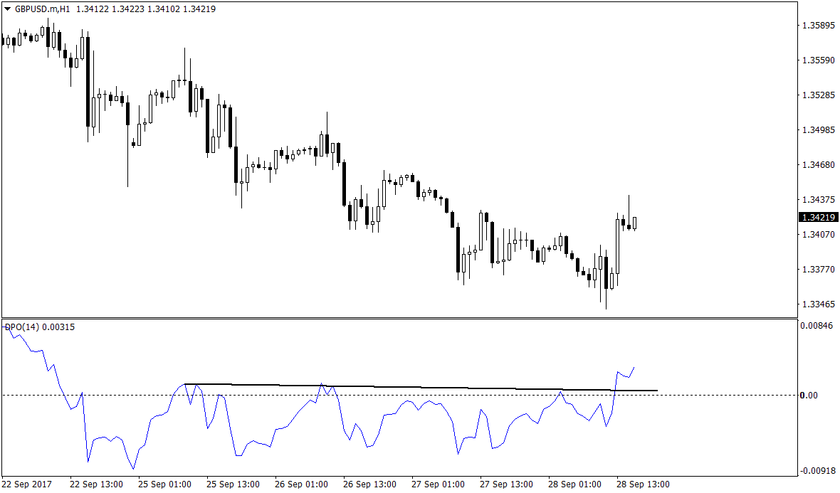 Detrended Price Oscillator Breakout Strategy 1