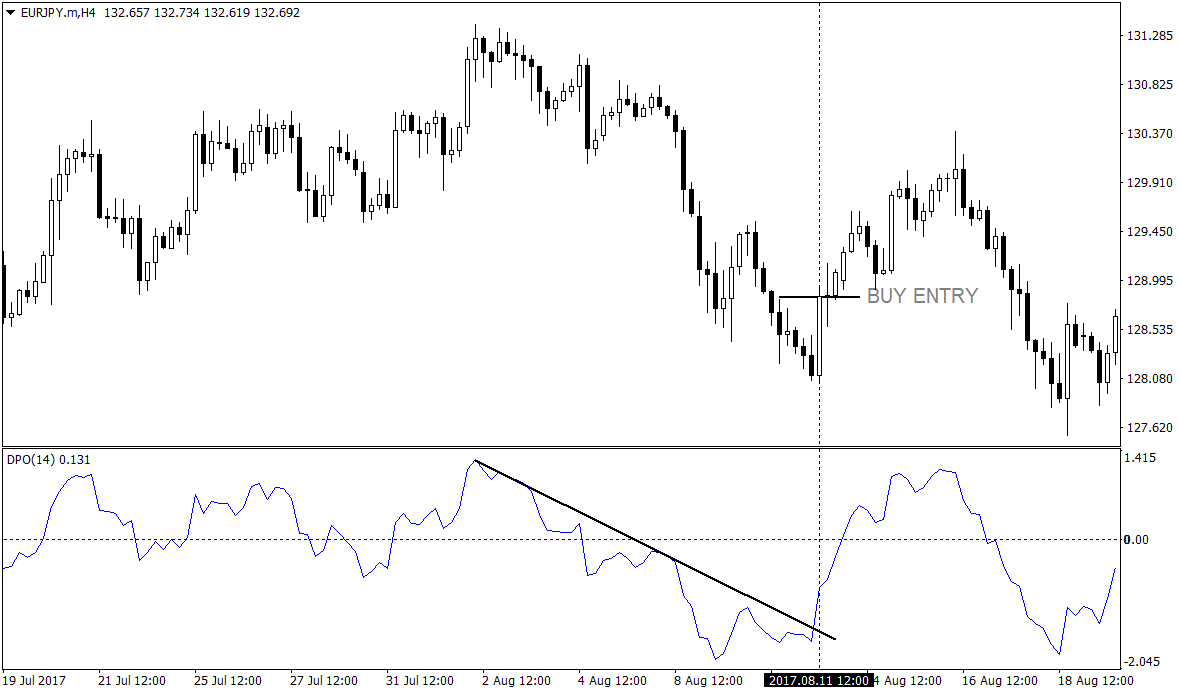 Detrended Price Oscillator Breakout Strategy 2
