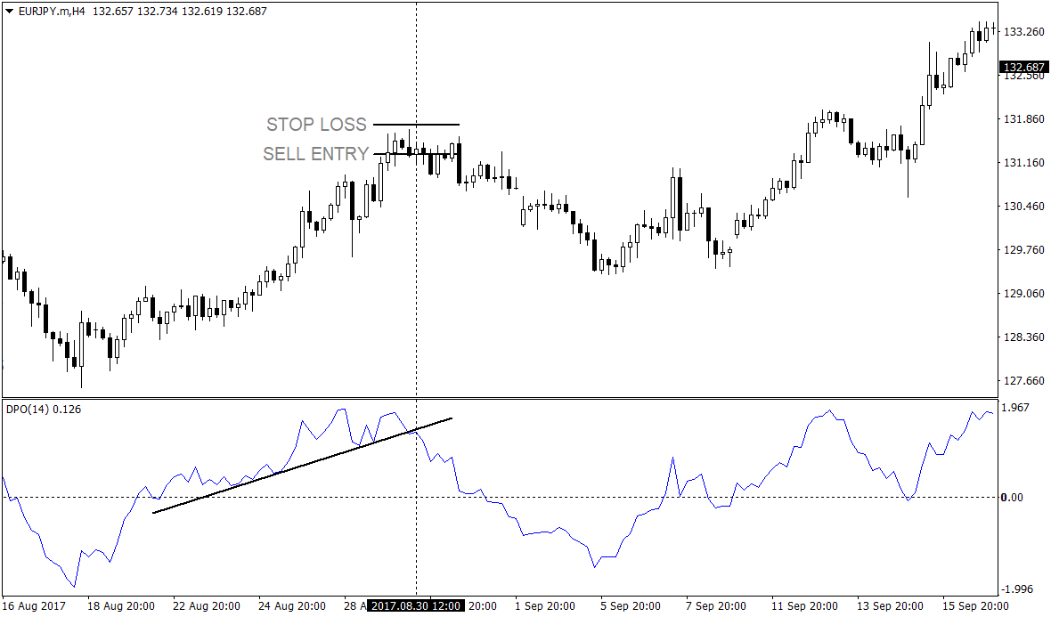 Detrended Price Oscillator Breakout Strategy 5