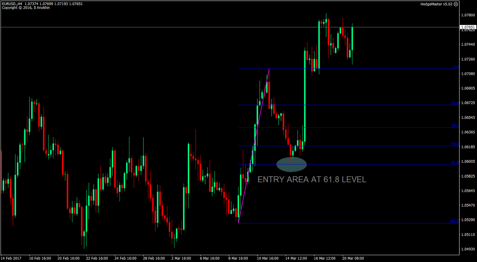 Fibonacci Retracements Strategies