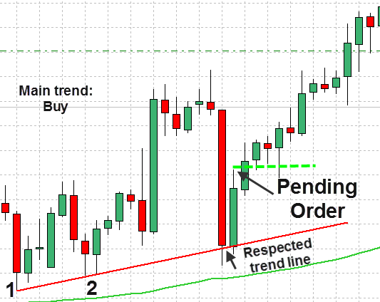 Forex Trend Line Strategy 11