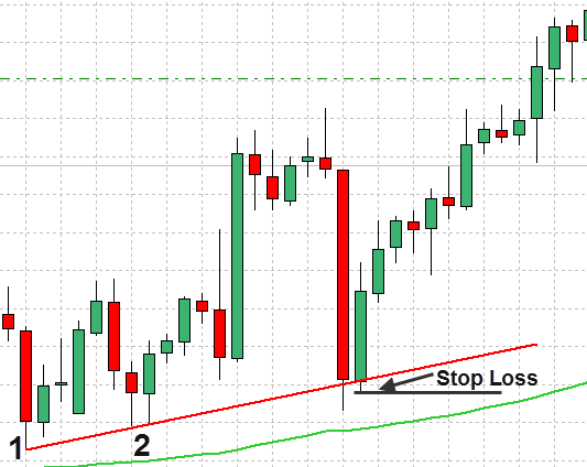 Forex Trend Line Strategy 14
