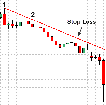 Forex Trend Line Strategy 15