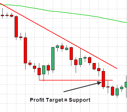 Forex Trend Line Strategy 17