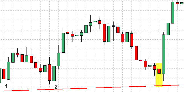 Forex Trend Line Strategy 18