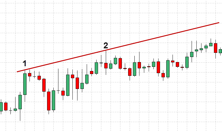 Forex Trend Line Strategy